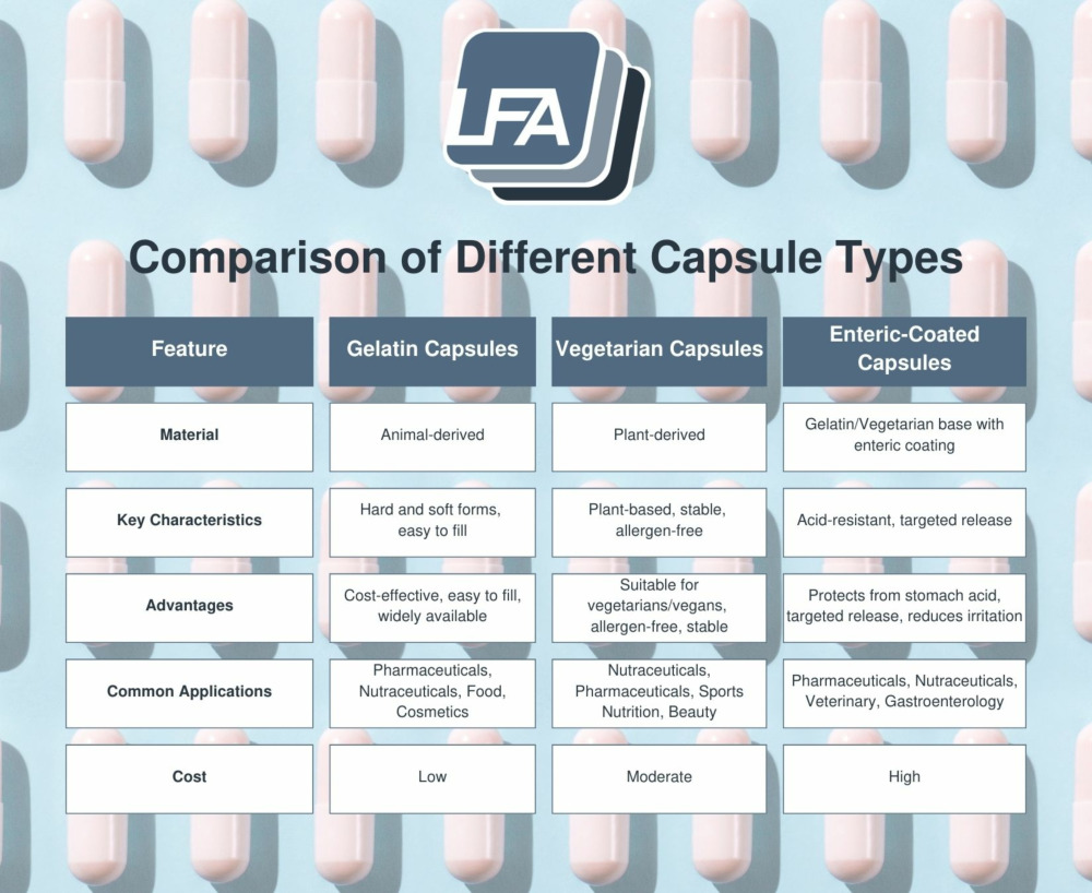 A graphic of a table comparing gelatin, vegetarian, and enteric-coated capsules. Features: Material, Key Characteristics, Advantages, Common Applications, Cost. Gelatin Capsule Materials: Animal-derived. Vegetarian Capsules Material: Plant-derived. Enteric-Coated Capsules Material: Gelatin/Vegetarian base with enteric coating. Key Characteristics of Gelatin Capsules: Hard and soft forms, easy to fill. Key Characteristics of Vegetarian Capsules: Plant-based, stable, allergen-free. Key Characteristics of Enteric-Coated Capsules: Acid-resistant, targeted release. Advantages of Gelatin Capsules: Cost-effective, easy to fill, widely available. Advantages of Vegetarian Capsules: Suitable for vegetarian/vegans, allergen-free, stable. Advantages of Enteric-Coated Capsules: Protects from stomach acid, targeted release, reduces irritation. Common Applications of Gelatin Capsules: Pharmaceuticals, Nutraceuticals, Food, Cosmetics. Common Applications of Vegetarian Capsules: Nutraceuticals, Pharmaceuticals, Sports Nutrition, Beauty. Common Applications of Enteric-Coated Capsules: Pharmaceuticals, Nutraceuticals, Veterinary, Gastroenterology. Cost of Gelatin Capsules: Low. Cost of Vegetarian Capsules: Moderate. Cost of Enteric-Coated Capsules: High. 